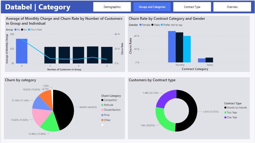 Power BI Dashboard 2
